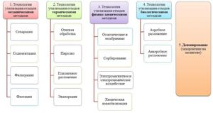 Способы утилизации отходов производства