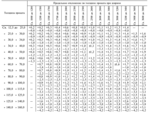 Гост на листовой металл