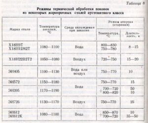 Закалка нержавеющей стали 12х18н10т