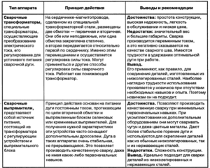 Типы сварочных аппаратов их достоинства и недостатки