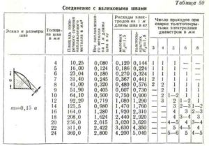 Расход сварочной проволоки на тонну металла