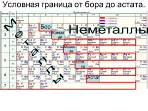 Как отличить металл от неметалла