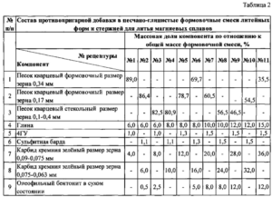 Состав формовочной смеси для литья алюминия