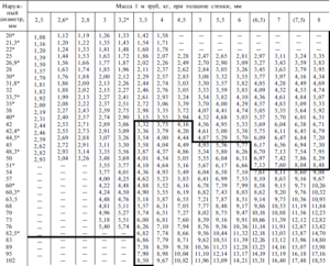 Трубы стальные тонкостенные сортамент