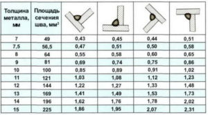 Расход сварочной проволоки на тонну металла