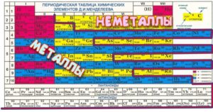 Как отличить металл от неметалла