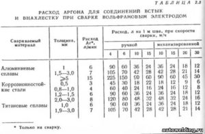 Расход аргона при сварке нержавейки