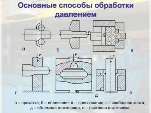 Основные виды обработки металлов давлением