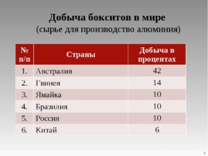 Страны лидеры по добыче алюминия