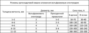 Сварка алюминия аргоном для начинающих пошаговая инструкция