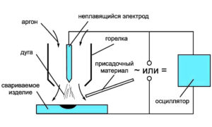 Ручная аргонодуговая сварка неплавящимся электродом ГОСТ