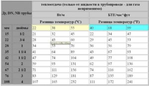 Теплоотдача медной трубы таблица