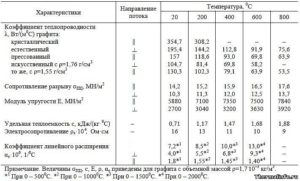 Теплопроводность графита и меди