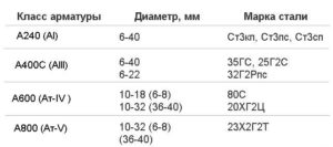 Арматура классификация марки и классы арматурной стали