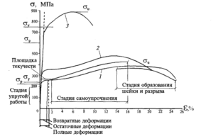 Площадка текучести стали