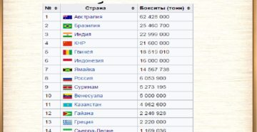 Страны лидеры по добыче алюминия