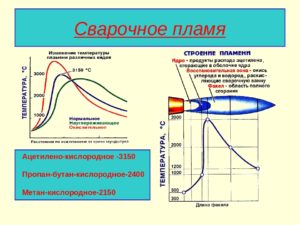 Температура ацетилено кислородного пламени