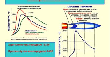 Температура ацетилено кислородного пламени