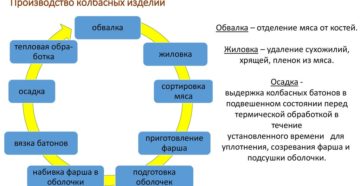 Технология производства колбасных изделий