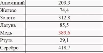 Теплопроводность чугуна и стали