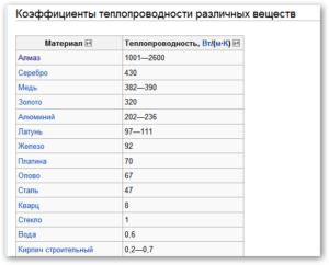 Теплопроводность олова и меди