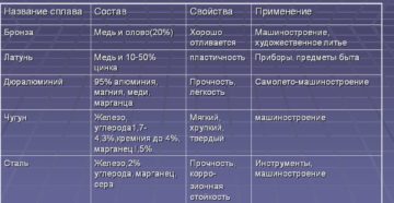 Сплавы цветных металлов их состав и применение Сплавы цветных металлов их состав и применение