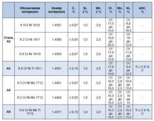 Как обозначается нержавеющая сталь