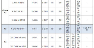 Как обозначается нержавеющая сталь