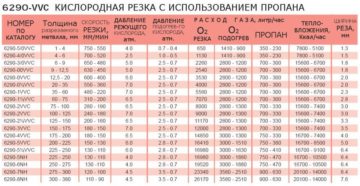 Расход кислорода на 1 т металла