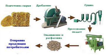 Технология производства пеллет из опилок