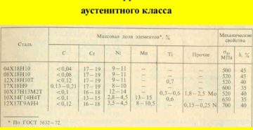 Стали аустенитного класса марки