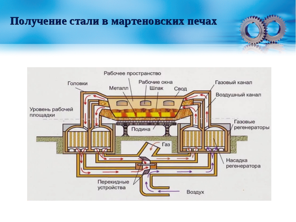 Получение стали. 1864: Мартеновская печь: Пьер Мартен. Мартеновский способ производства стали. Металлургия Мартеновская печь схема. Мартеновская печь принцип.