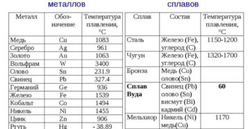 Температура плавления разных металлов