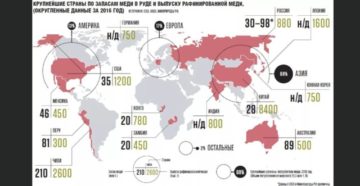 Страны лидеры по запасам медной руды Страны лидеры по запасам медной руды