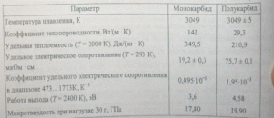 Температура плавления карбида вольфрама