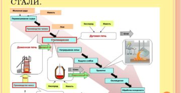 Процесс производства стали