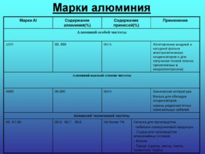 Марки пищевого алюминия по ГОСТу