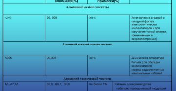 Марки пищевого алюминия по ГОСТу