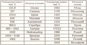 При какой температуре плавится металл