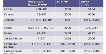 Модуль упруГОСТи нержавеющей стали