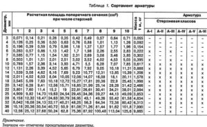 Сортамент арматурной стали