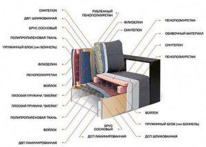 Материалы для производства мягкой мебели