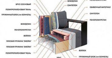 Материалы для производства мягкой мебели