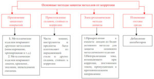 Основные методы защиты металлов от коррозии