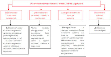 Основные методы защиты металлов от коррозии