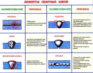 Что называют включением в сварке