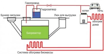 Получение биогаза на участке своими руками Получение биогаза на участке своими руками