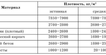 Удельная плотность стали