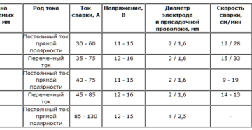 Какими электродами варить нержавейку