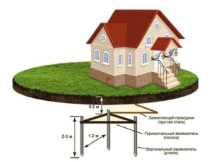 Заземление дачного дома своими руками